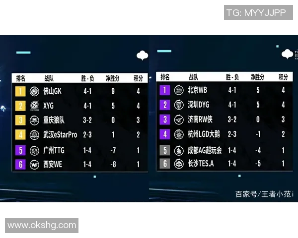 世界冠军杯积分榜：RNG以95分领跑